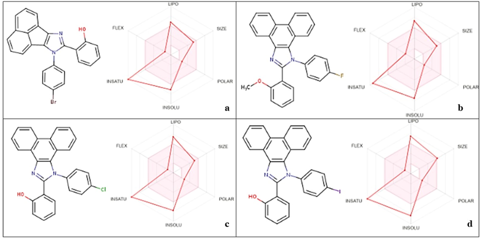 In-silico ADME analysis of potential derivatives represents the drug likness parameters lying in the feasible region (presented in the pink region) a. AHPI-Br; b. POMPI-F; c. PHPI-Cl; d. PHPI-I.