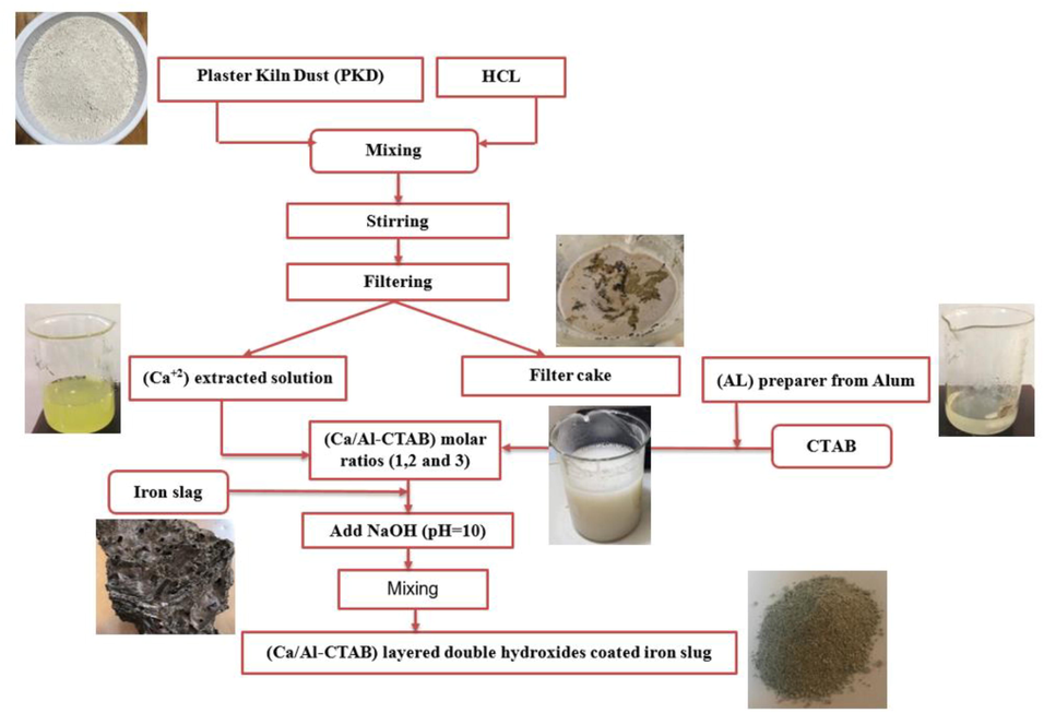 Flowchart for manufacturing approach to prepare iron-slag coated with (Ca/Al-CTAB) LDH Nano particles.