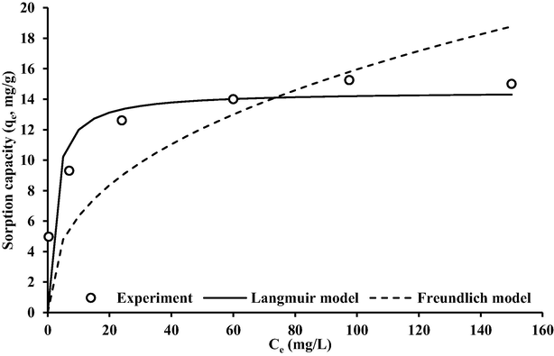 Sorption isotherms for cadmium – coated slag interaction in comparison with measurements.