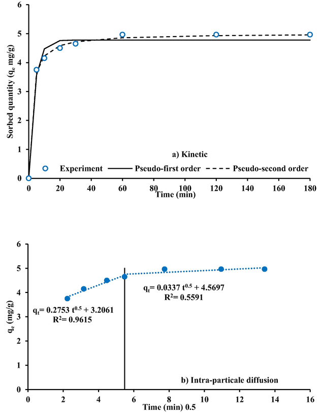 Formulation of kinetic measurements for sorption of Cd+2 ions onto the coated iron-slag.