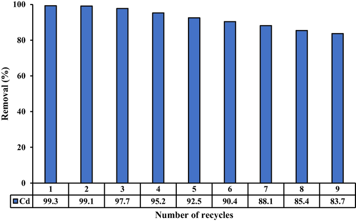 Removals of Cd from contaminated groundwater onto iron-slag coated with (Ca/Al-CTAB) LDH versus the regeneration cycle.