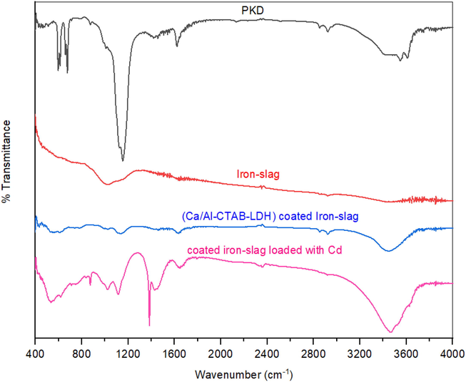 FT-IR spectra for plaster dust, iron-slag, coated slag, and coated slag loaded with cadmium ions.