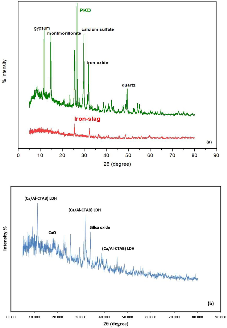 (a) XRD profile for plaster dust, virgin iron-slag and (b) slag after coating with nanoparticles of layered double hydroxide.