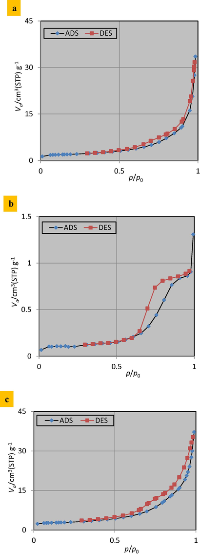 N2 adsorption–desorption isotherms for (a) PKD, (b) virgin iron-slag, (c) (Ca/Al - CTAB- LDH) coated with iron-slag.