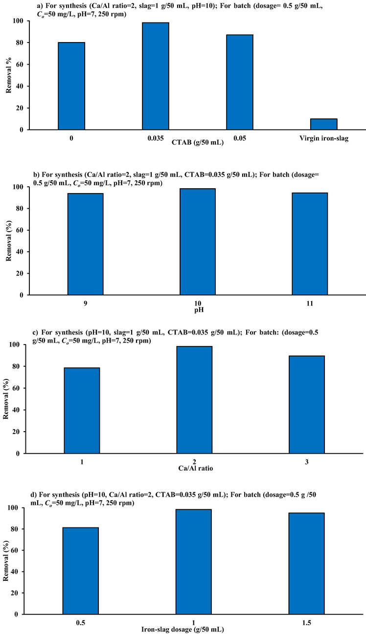 Influences of a) CTAB b) pH, c) Ca/Al ration and d) iron-slag mass on the Cd+2 removal efficiency by coated slag.