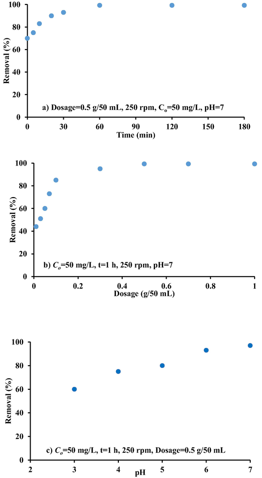 Effect of a) contact time, b) iron-slag-(Ca/Al-CTAB)-LDH dosage, c) pH d) initial concentration e) agitation speed on the cadmium ions removal from aqueous solution.