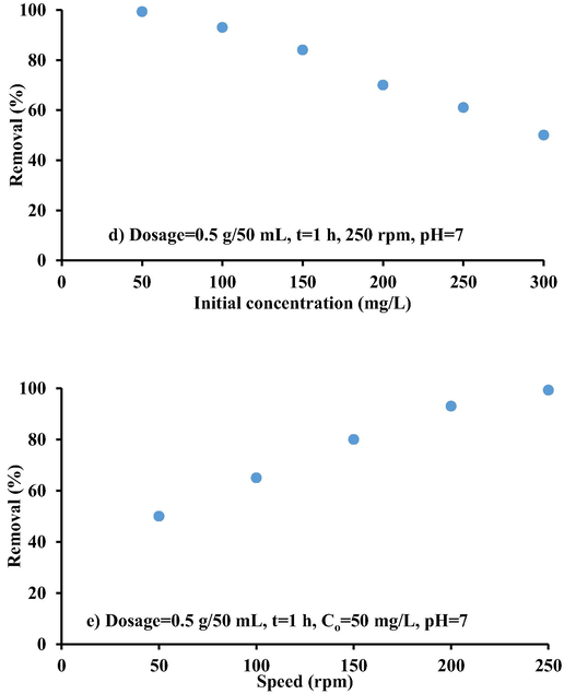 Effect of a) contact time, b) iron-slag-(Ca/Al-CTAB)-LDH dosage, c) pH d) initial concentration e) agitation speed on the cadmium ions removal from aqueous solution.