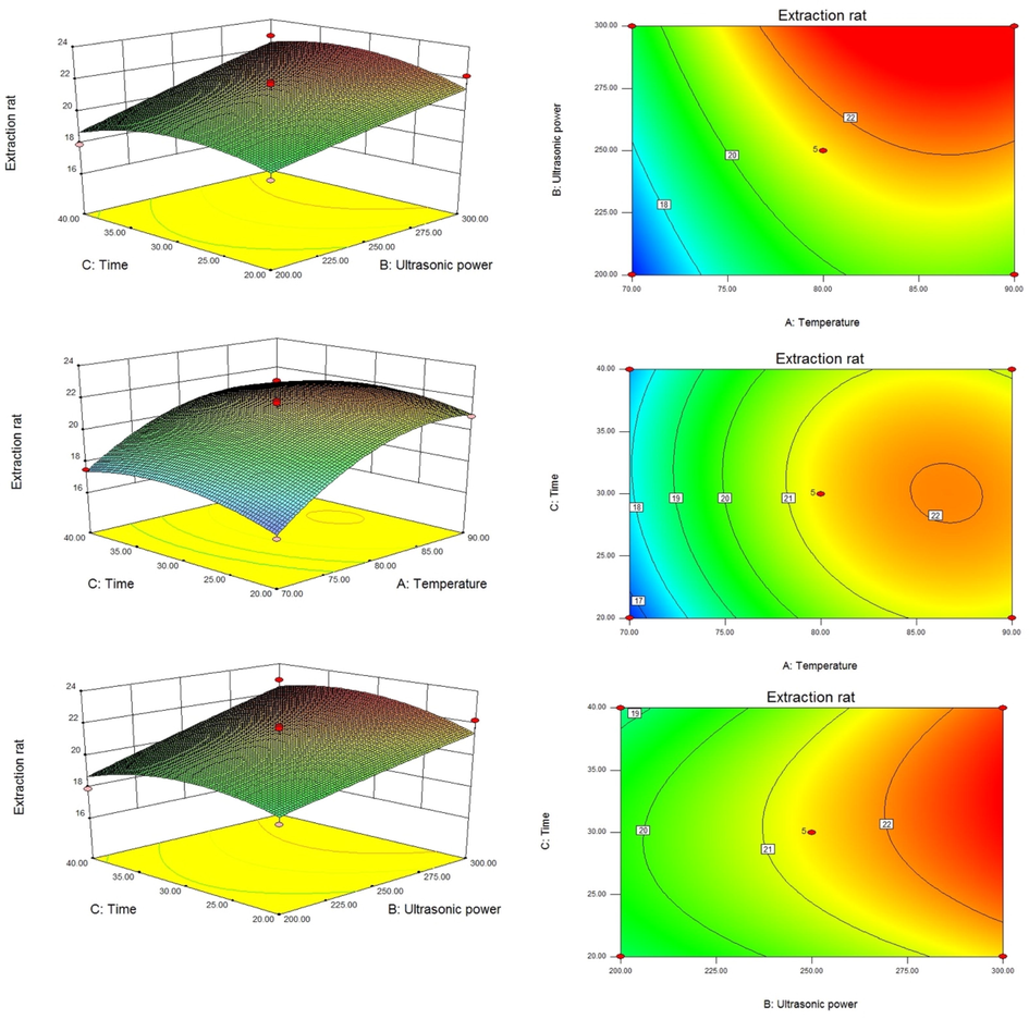 Box-Behnken experimental results.