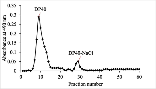 Chromatography of eluted crude polysaccharide (C-DP40) on DEAE-Cellulose column (26 mm × 300 mm). DP40 eluted with distilled water; DP40-NaCl eluted with 0.1 M NaCl.