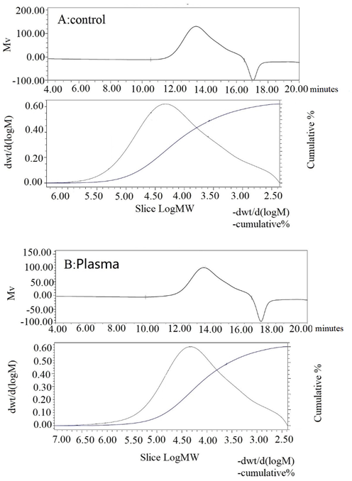 Analysis of polysaccharide by GPC. A for control and B for plasma treatment.