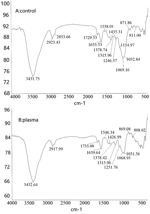 FTIR analysis of polysaccharide from D. denneanum.A for control and B for plasma treatment.