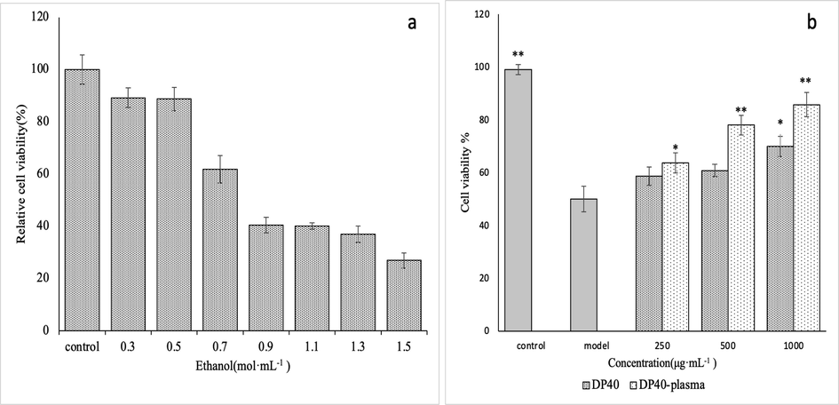 Establishment of GES-1 injured cell model. a is the injured of GES-1 cells induced by different concentrations of ethanol, and b is the effect of different concentrations of polysaccharides (DP40 is the untreated group and DP40-plasma is the low temperature plasma treatment group) on the viability of GES-1 cells induced by ethanol.