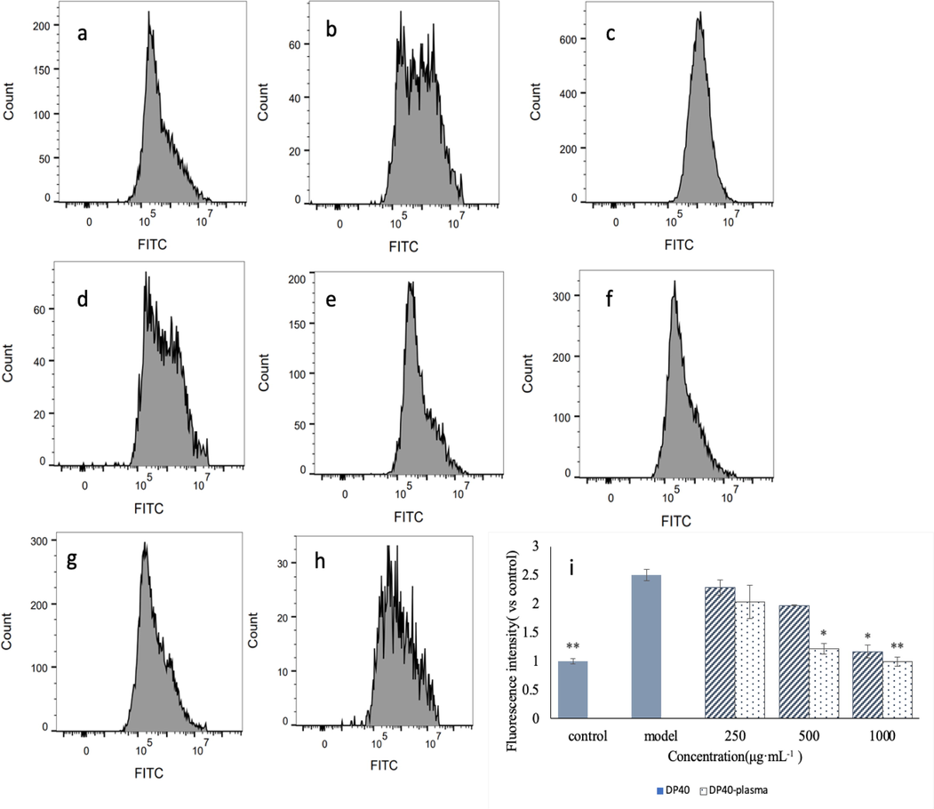 Effect of polysaccharide on ROS in injured GES-1 cells. a is DP40-L group (250 μg·mL−1), b is DP40-M group (500 μg·mL−1), c is DP40-H group (1000 μg·mL−1), d is DP40-plasma-L group, e is DP40-plasma-M group, f is DP40-plasma-H group, g is normal control group, h is model group, i is the ROS intensity of each treatment group, and j is the MDA content of cells in each group. k is the SOD enzyme activity of cells in each group.