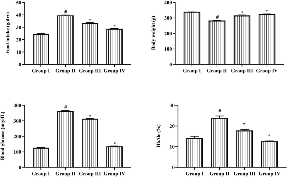 Effect of Triptonide on the food intake, bodyweight, blood glucose, and HbA1c levels in the STZ- inducedDR rats. Efficacy of triptonide on the food consumption, body mass, blood glucose, and HbA1c status in the STZ induced DR rats. Outcomes were characterized as mean ± SD of triplicates. Statistics were reviewed by one-way ANOVA successively Tukey’s post hoc test. Note: ‘*’ p < 0.05 associated with control ‘#’ p < 0.01 related with DR induced animals. Group I: normal rats, Group II: DR induced rats by STZ (60 mg/kg). Group III: DR rats administered with the 25 mg/kg of triptonide. Group IV: DR rats treated with standard drug metformin (300 mg/kg).