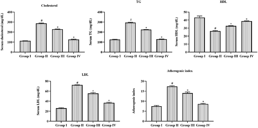 Efficacy of Triptonide on the Lipid profiles and Atherogenic Index of STZ induced retinopathy rats. Effect of triptonide on lipid status and atherogenic index of STZ tempted retinopathy rats. Grades were signified as mean ± SD of triplicates. Statistics were scrutinized by one-way ANOVA sequentially Tukey’s post hoc test. Note: ‘*’ p < 0.05 equaled with control ‘#’ p < 0.01 equaled with retinopathy rats. Group I: normal rats, Group II: DR induced rats by STZ (60 mg/kg). Group III: DR rats administered with the 25 mg/kg of triptonide. Group IV: DR rats treated with standard drug metformin (300 mg/kg).