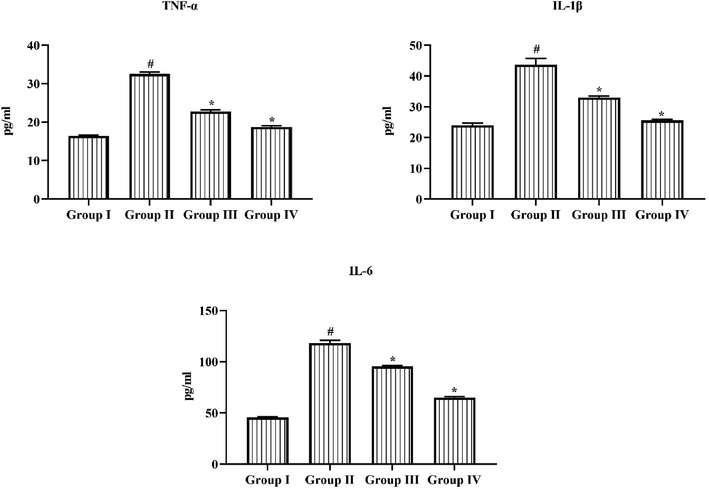 Triptonide on the pro-inflammatory markers in the STZ induced retinopathy rats. Triptonide on the pro-inflammatory markers in STZ treated rats. Outcomes were symbolized as mean ± SD of triplicates. Statistics were studied by one-way ANOVA sequentially Tukey’s post hoc test. Note: ‘*’ p < 0.05 linked with control ‘#’ p < 0.01 linked with retinopathy animals. Group I: normal rats, Group II: DR induced rats by STZ (60 mg/kg). Group III: DR rats administered with the 25 mg/kg of triptonide. Group IV: DR rats treated with standard drug metformin (300 mg/kg).