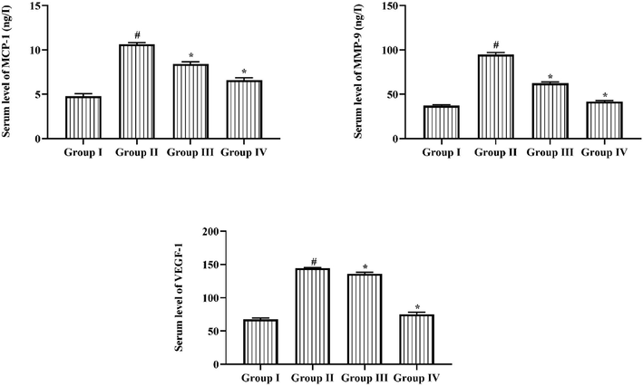 Result of Triptonide on the MCP-1, MMP-9, and VEGF levels in the STZ induced retinopathy rats. Result of Triptonide on MCP-1, MMP-9 and VEGF in STZ nduced retinopathy animals. Consequences were signified as mean ± SD of triplicates. Statistics were examined by one-way ANOVA repeatedly Tukey’s post hoc test. Note: ‘*’ p < 0.05 related with control ‘#’ p < 0.01 related with retinopathy rats. Group I: normal rats, Group II: DR induced rats by STZ (60 mg/kg). Group III: DR rats administered with the 25 mg/kg of triptonide. Group IV: DR rats treated with standard drug metformin (300 mg/kg).