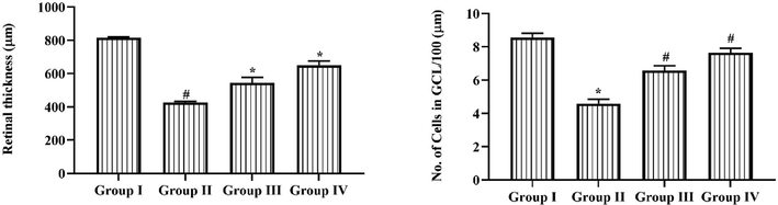 Efficacy of Triptonide on the morphometric examination of retina in the STZ induced DR rats. Efficacy of triptonide on the morphometric examination of retina in STZ treated animals Outcomes were characterized as mean ± SD of triplicates. Statistics were examined by one-way ANOVA successively Tukey’s post hoc test. Note: ‘*’ p < 0.05 associated with control ‘#’ p < 0.01 associated with retinopathy rats. Group I: normal rats, Group II: DR induced rats by STZ (60 mg/kg). Group III: DR rats administered with the 25 mg/kg of triptonide. Group IV: DR rats treated with standard drug metformin (300 mg/kg).