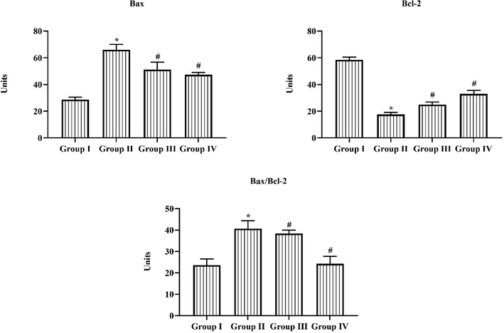 Effect of Triptonide on the Bax and Bcl-2 expression in the STZ induced retinopathy rats. Triptonide on apoptotic inducing factors like Bax, Bcl-2 and its combined ratio of bcl-2 and bax, in the STZ (60 mg/kg) induced and triptonide managed animals was restrained by ELIZA kit. The relative intensity was signified as percentage in all groups of experimental rats. Statistics were examined by one-way ANOVA successively Tukey’s post hoc test. Note: ‘*’ p < 0.05 associated with control ‘#’ p < 0.01 associated with retinopathy rats. Group I: normal rats, Group II: DR induced rats by STZ (60 mg/kg). Group III: DR rats administered with the 25 mg/kg of triptonide. Group IV: DR rats treated with standard drug metformin (300 mg/kg).