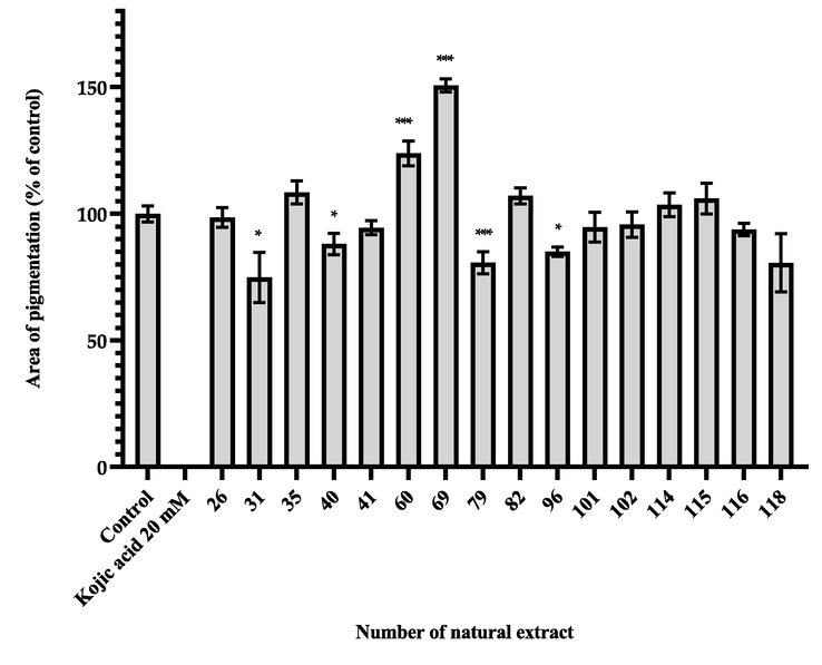 The area of pigmentation of zebrafish treated with natural extracts at low concentration (100 μg/mL). Results were expressed as % of control (100%) and mean ± SEM, N = 13, * p-value < 0.05, ** p-value < 0.01, *** p-value < 0.001.