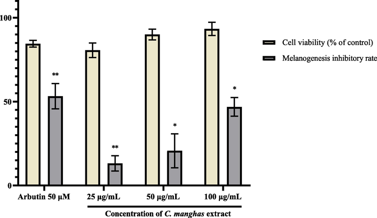 Cell viability and melanogenesis inhibitory rate of B16-F10 cells treated with different concentrations of C. manghas extract (25–100 μg/mL). Results were expressed as % of control and mean ± SEM, N = 3, * p-value < 0.05, ** p-value < 0.01.