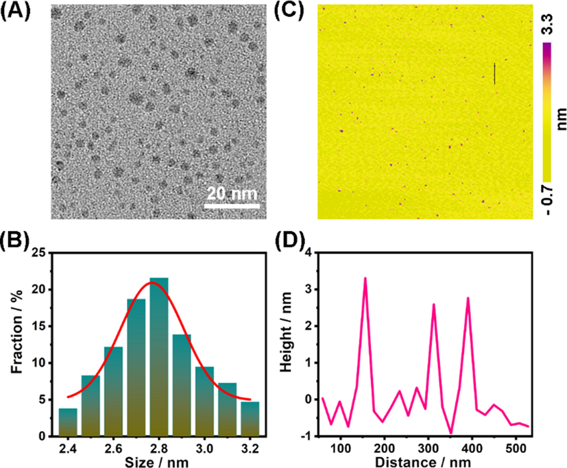 (A) TEM characterization of Se-CDs. (B) Size distribution of Se-CDs. (C) Typical AFM image of Se-CDs. (D) Height distribution of Se-CDs along the black line in panel C.