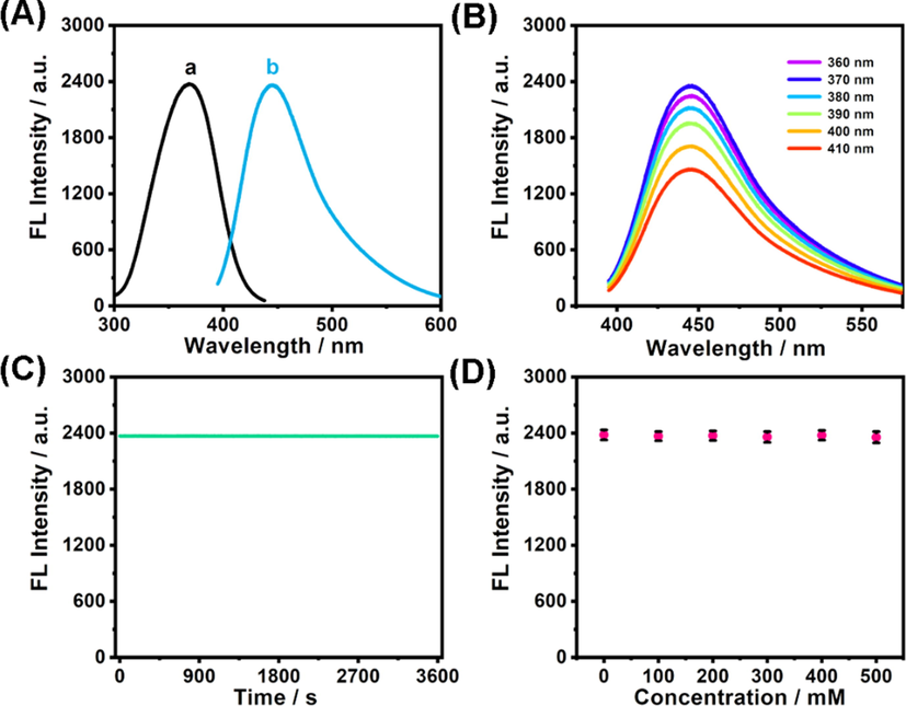 (A) Fluorescence spectra of Se-CDs (a: excitation spectrum; b: emission spectrum). (B) Fluorescence spectra of Se-CDs gained at varied excitation from 360 to 410 nm. (C) Change of fluorescence intensity under uninterrupted irradiation by a 90 W Xe lamp (λex = 405 nm). (D). Variation of fluorescence intensity at 445 nm in NaCl solution.