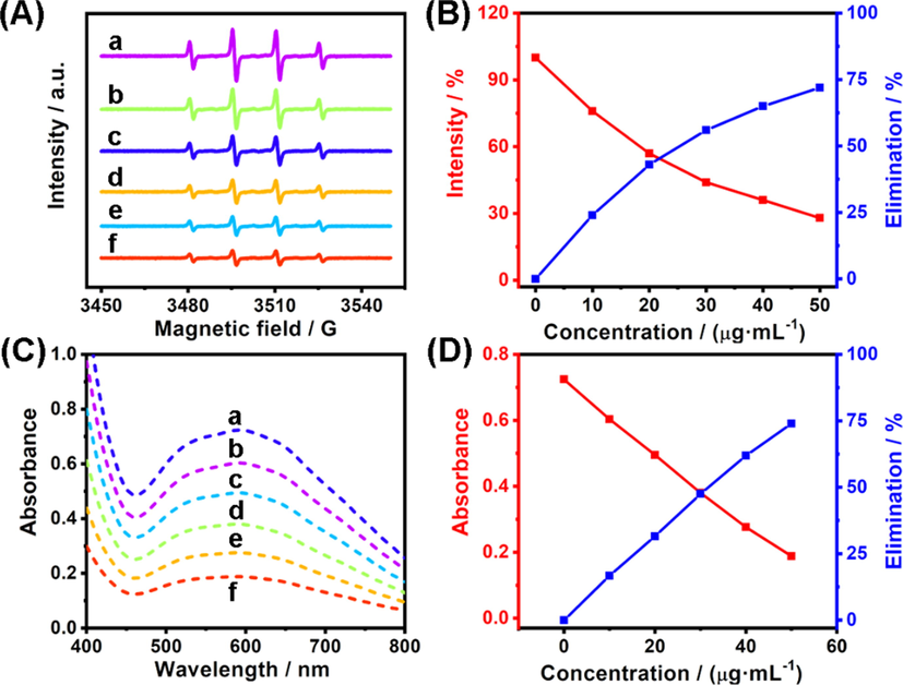 (A) ESR spectra of DMPO (50 mM) with the co-existence of •OH (10 μM) and different amounts of ER-Se-CDs (a: 0 μg·mL−1; b: 10 μg·mL−1;c: 20 μg·mL−1; d: 30 μg·mL−1; e: 40 μg·mL−1; f: 50 μg·mL−1). (B) The corresponding intensity of ESR signal and elimination efficiency of ER-Se-CDs toward •OH. (C) Absorption spectra of a system comprised of riboflavin, methionine, and NBT with the existence of different concentrations of ER-Se-CDs (a: 0 μg·mL−1; b: 10 μg·mL−1;c: 20 μg·mL−1; d: 30 μg·mL−1; e: 40 μg·mL−1; f: 50 μg·mL−1). (D) The corresponding absorbance and elimination efficiency of ER-Se-CDs toward O2•-.