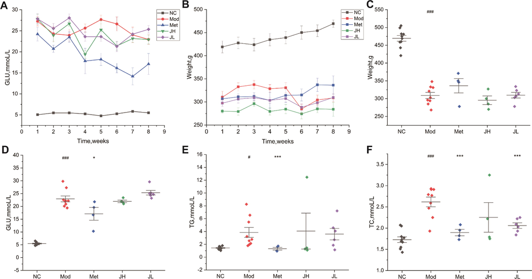 Physiological index changes of each group in the eighth week after administration. (A) Changes of blood glucose in each group for 8 weeks of intervention. (B) Eight-week body weight change trend of intervention in each group. (C) The body weight at the 8th week. (D) Blood glucose values at the 8th week. (E) The triglyceride level at the 8th week. (F) The total cholesterol level at the 8th week. Values are presented as mean ± SD. (NC) normal group; (Mod) model group; (Met) positive group; (JH) high dose group; (JL) low dose group.