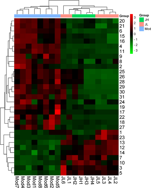 Heatmap of 31 potential biomarkers.