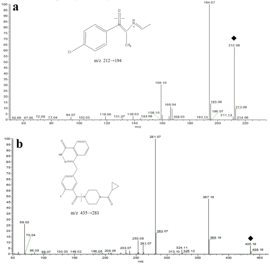 Product ion scan and cleavage pathways of 4-CEC (a) and olaparib (b).