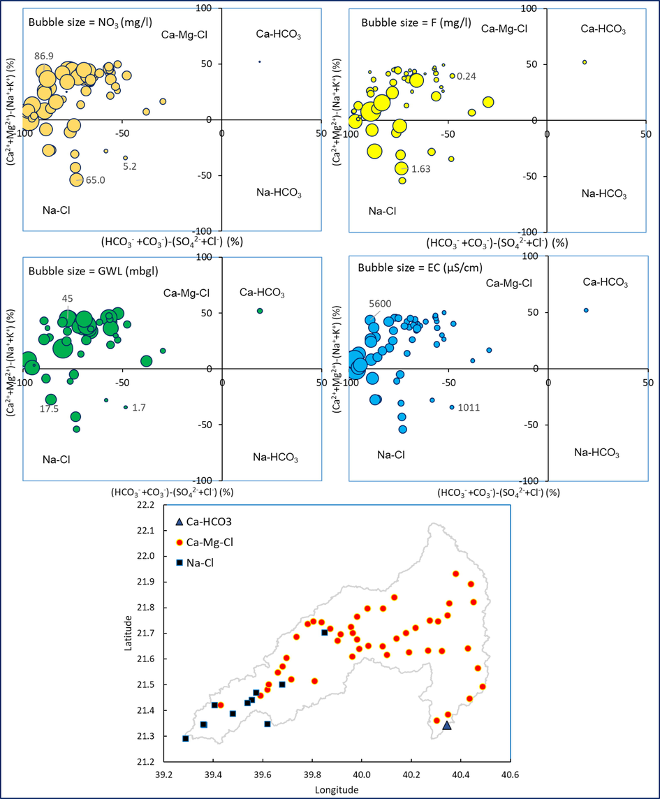 Relationship between hydrochemcial facies, NO3−, F−, EC and depth to groundwater level and spatial distribution of hydrochemical facies in the study site.