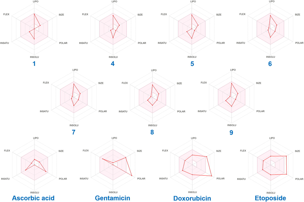 Bioavailability radar chart of compounds (1, 4–9) identified in Ferula tunetana root essential oil (REO) and the used standard references. The pink zone is the suitable physicochemical space for oral bioavailability. LIPO (lipophilicity): −0.7 < XLOGP3 < +5.0, SIZE: 150 g/mol < MV < 500 g/mol, POLAR (polarity): 20 Å2 < TPSA < 130 Å2, INSOLU (insolubility): −6 < Log S (ESOL) < 0, INSATU (insaturation): 0.25 < Fraction Csp3 < 1, FLEX (flexibility): 0 < Num. rotatable bonds < 9.