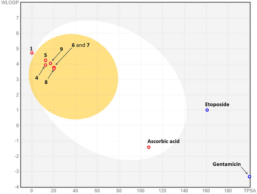 Boiled-egg graph of compounds (1, 4–9) identified in Ferula tunetana root essential oil (REO) and the used standard references. Points located in Boiled-Egg’s yolk are molecules predicted to passively permeate through the blood–brain barrier. Points located in Boiled-Egg’s white are molecules predicted to be passively absorbed by the gastrointestinal tract. Blue dots are for molecules predicted as substrates of P-glycoprotein. In contrast, the red dots correspond to molecules that not predicted to be P-glycoprotein substrates.