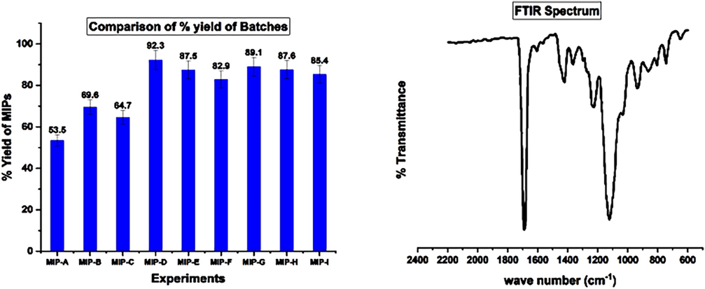 a: Yield of the MIPs in various conditions. 3b: FT-IR spectrum of MIP.