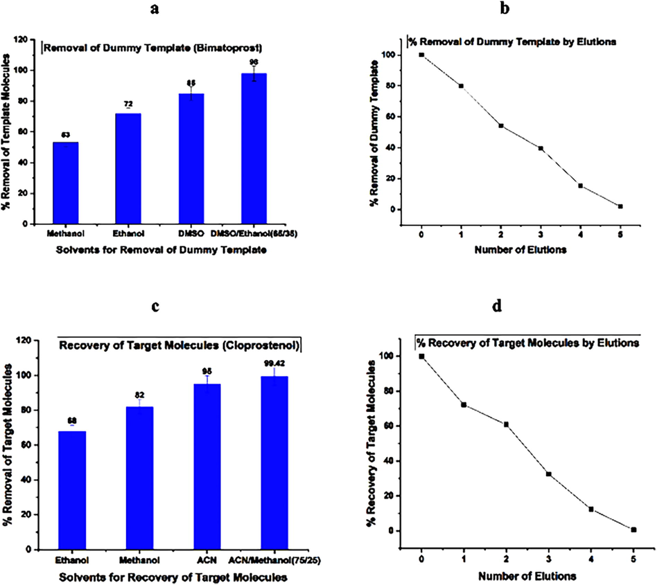 a: Removal of Dummy Template 4b: % Removal of dummy template by Elution 4c: Recovery of Target Molecules 4d: % Recovery of Target Molecules by Elution.