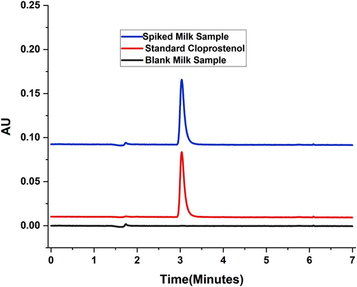 Chromatograms of Blank Milk, Standard Cloprostenol and Spiked Milk Cloprostenol.