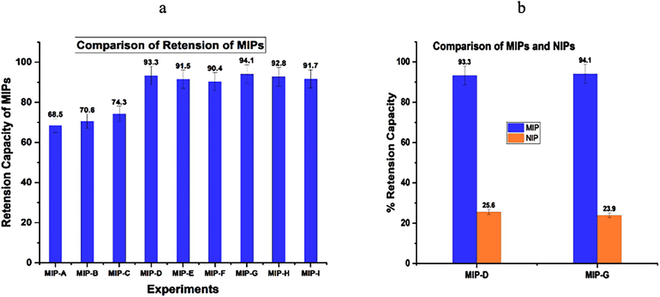 a: Retention capacities of MIPs; the initial concentration of cloprostenol was 50 µg, and MIPs of 50 mg synthesized according to the experimental setting. 7b: Comparison of MIPs and NIPs of selected batches.