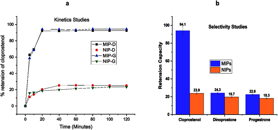 a The Kinetic study (I) MIP-D (II) MIP-G with MIPs and NIPs. 8b Selectivity Studies.