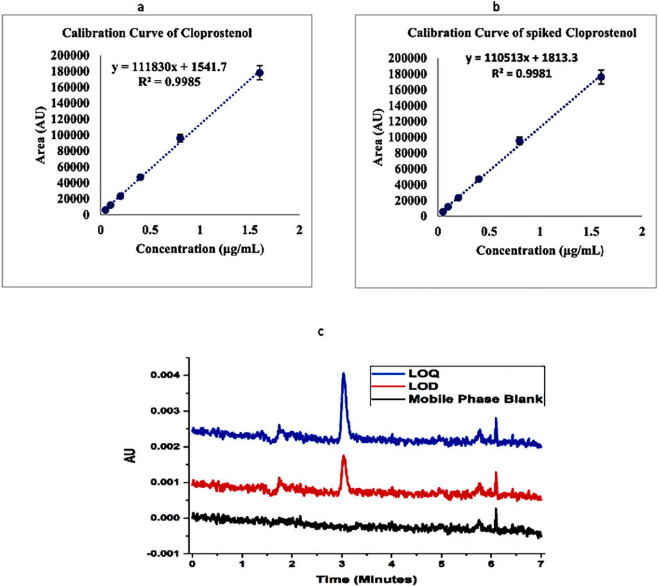 a: Calibration Curve of Cloprostenol 9b: Calibration Curve of spiked Cloprostenol 9c: Chromatograms of LOD and LOQ of Cloprostenol.