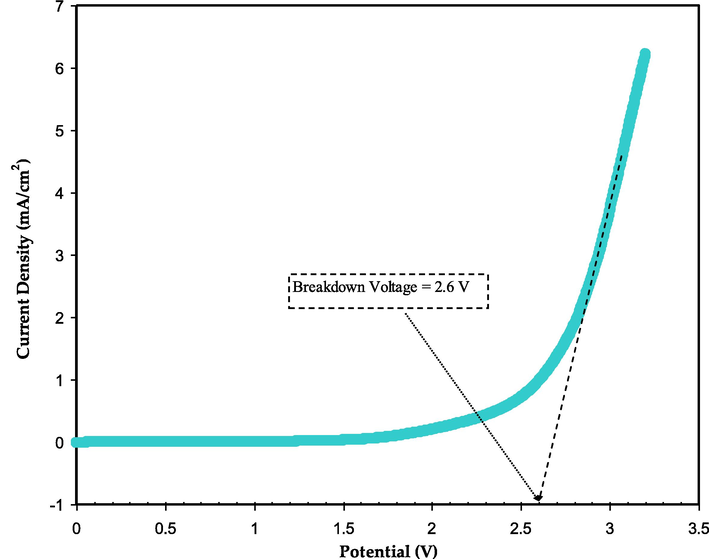 The LSV plot for the greatest conducting electrolyte.