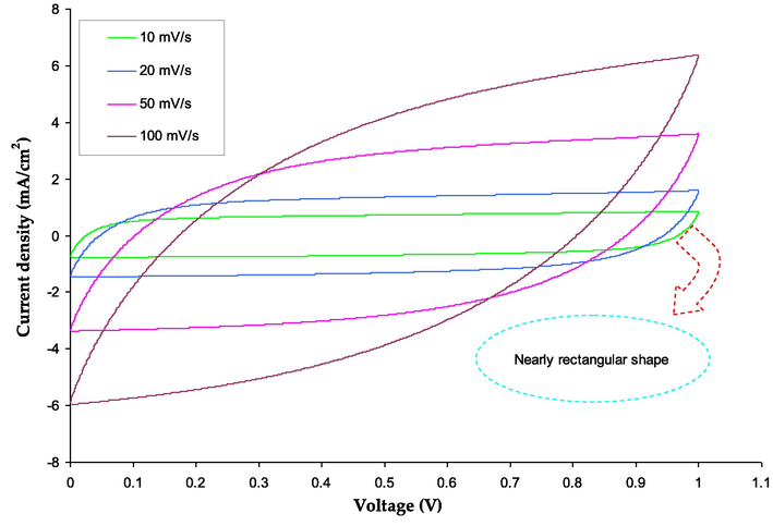 Cyclic voltammetry for the fabricated EDLC.