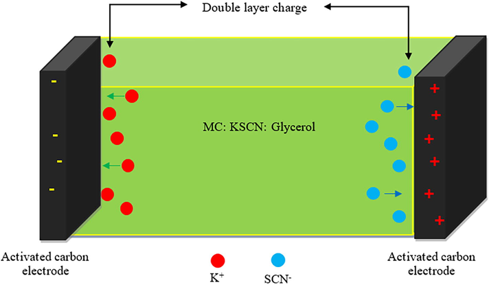 Double layer charge representation in EDLC.