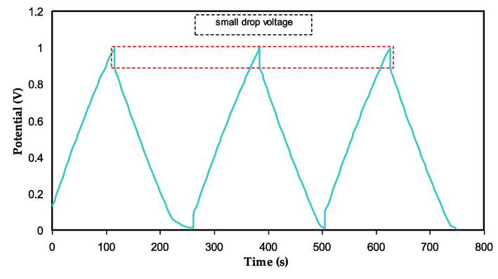 GCD plot for the assembled EDLC.