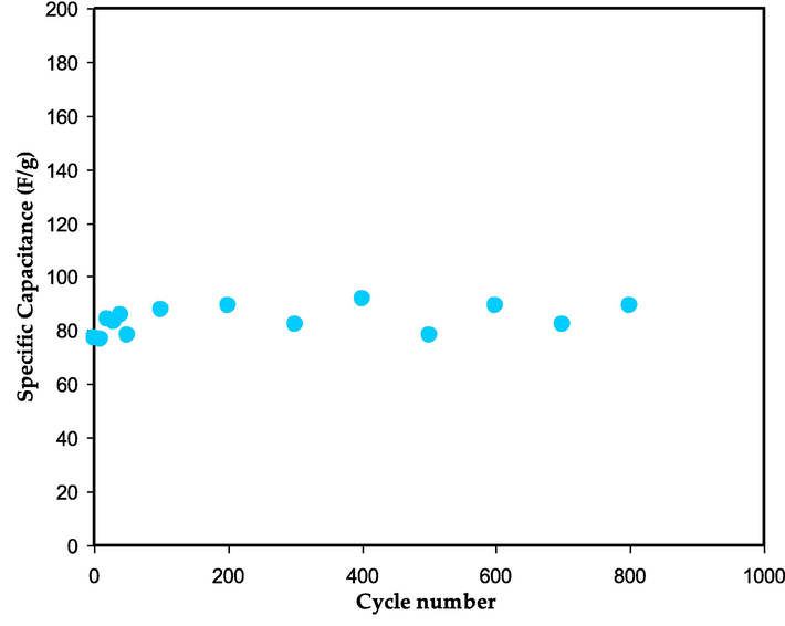 The Cs against cycle number for the assembled EDLC.