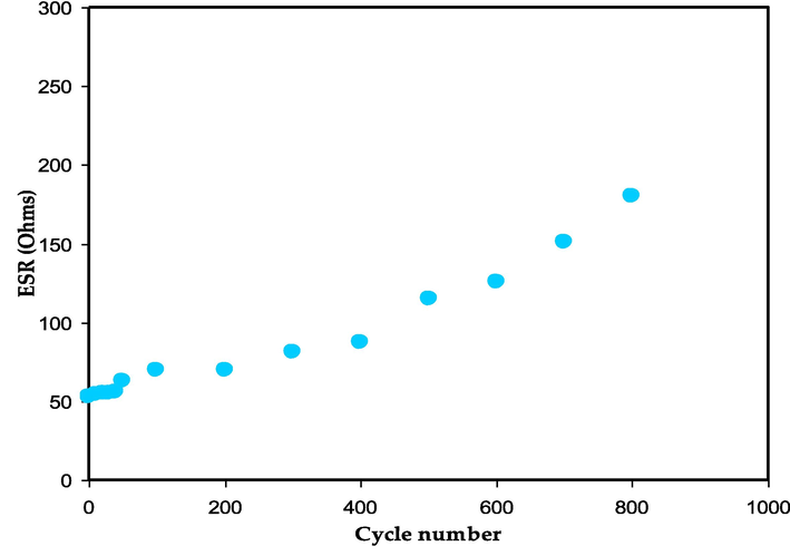 The ESR value against cycle number for the assembled EDLC.