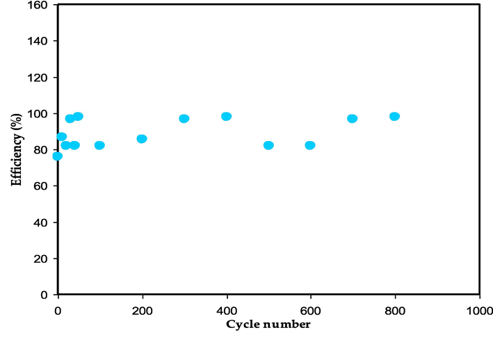 The efficiency trend for the assembled EDLC against cycle number.