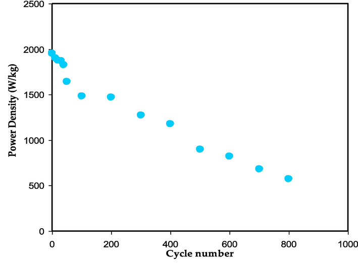 The power density value versus number of cycles.