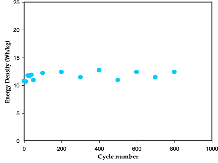 The energy density value versus number of cycles.