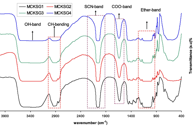 FTIR spectra of plasticized electrolytes.